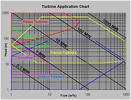 Gambar 2.10 Diagram aplikasi berbagai jenis turbin (head vs debit)