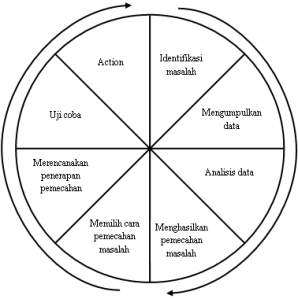 Gambar 2.1 Model The Problem Solving Wheel (Pannen dkk., 2001)